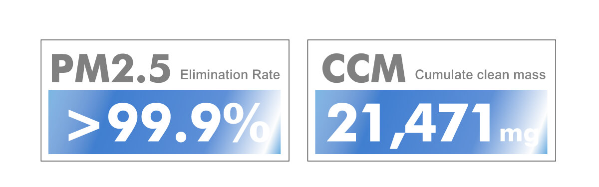 過濾99.9%以上PM2.5認證