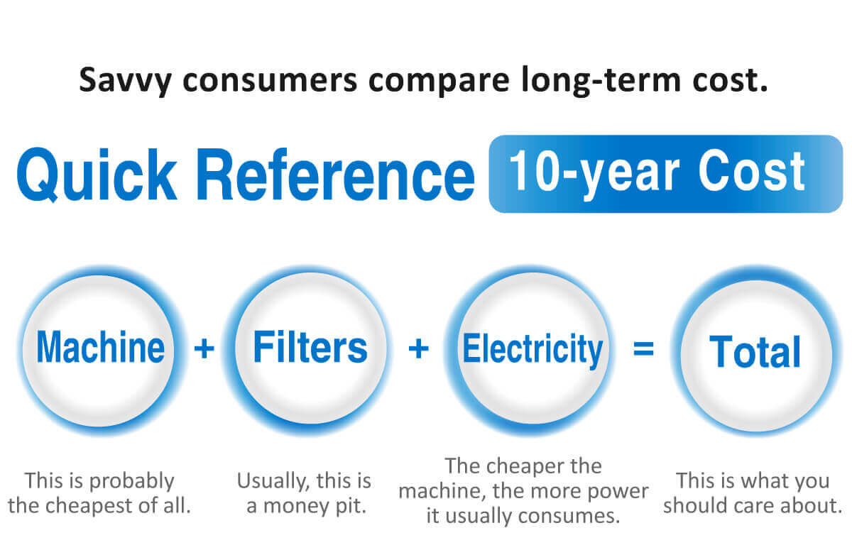 清淨機加濾網費用，換算10年總價